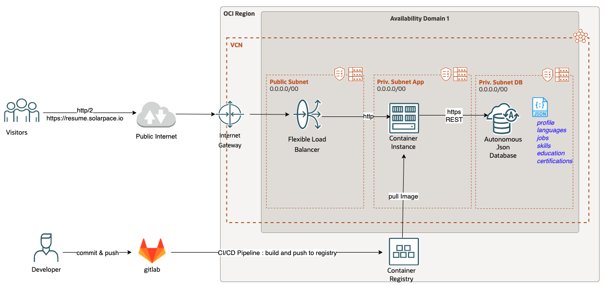 my oci resume architecture