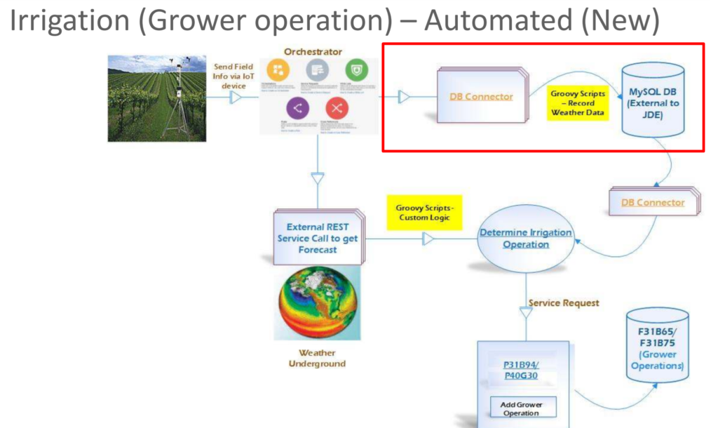 E1 Orchestration and Database Connection